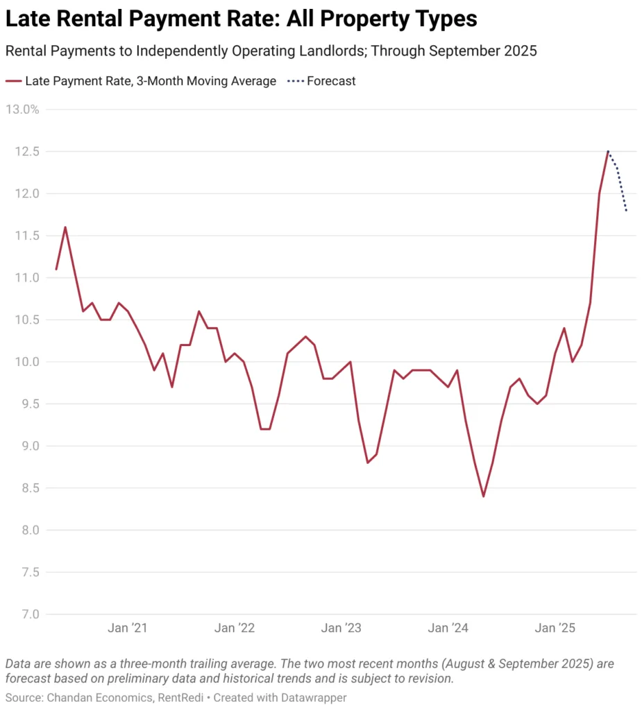 Line chart comparing on-time rent payments for single-family, 2–4 family, and multifamily properties from 2020 to October 2025.