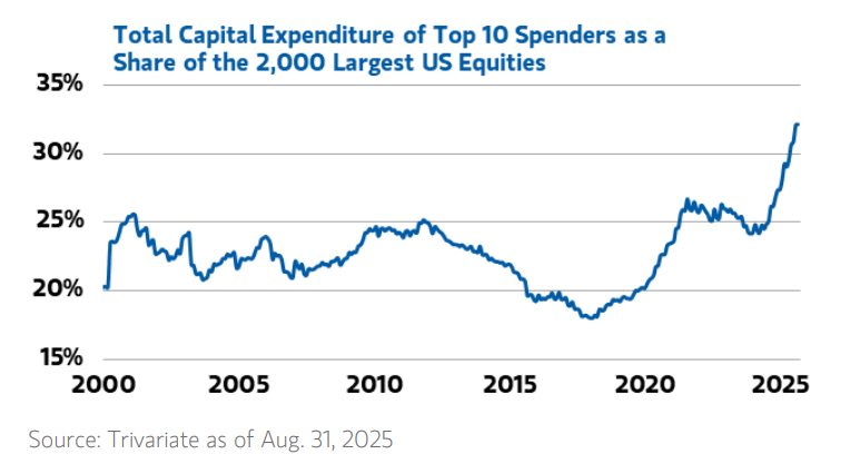 Line chart showing the total capital expenditure of the top 10 spenders as a share of the 2,000 largest U.S. equities from 2000 to August 2025, peaking sharply above 30% in 2025.