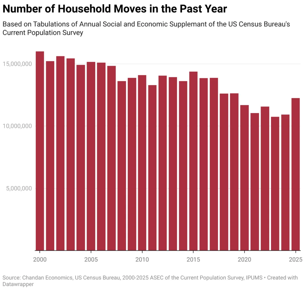Bar chart showing the number of U.S. household moves from 2000 to 2025, highlighting a 2025 rebound to 12.3 million—the highest since 2019.