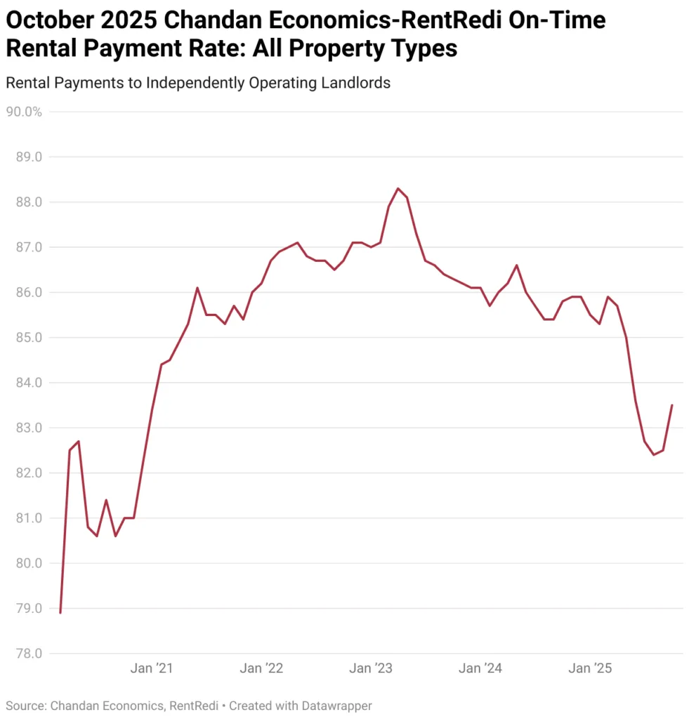 Line chart showing overall on-time rent payment rates across all property types from 2020 through October 2025.