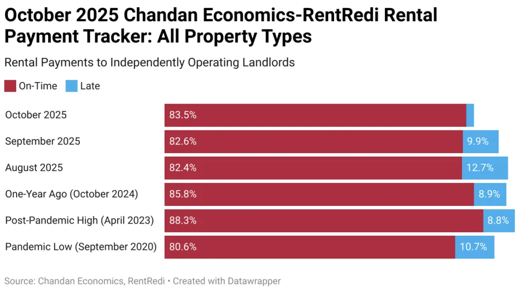 Bar chart showing on-time and late rent payment rates from August to October 2025, with year-over-year and historical comparisons.