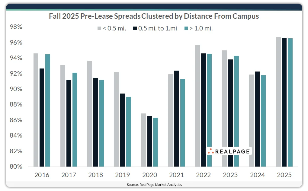 Bar chart showing Fall 2025 student housing pre-lease occupancy rates by distance from campus. All distances show rates above 96%.