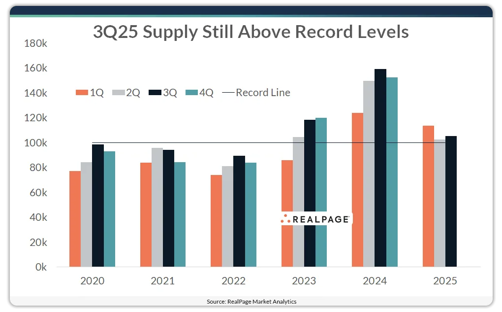 Bar chart comparing quarterly apartment supply from 2020 to 2025. Q3 2025 still exceeds the historical 100,000-unit record threshold.