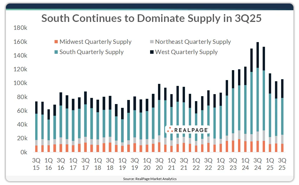 Stacked bar chart showing quarterly apartment supply by U.S. region from Q3 2015 to Q3 2025. The South region consistently leads in supply volume, peaking in 2024.