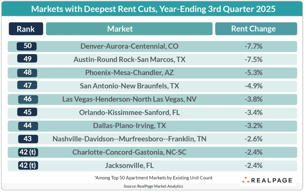 Bottom 10 U.S. apartment markets by rent performance in the year-ending Q3 2025, with Denver and Austin showing the largest rent cuts.