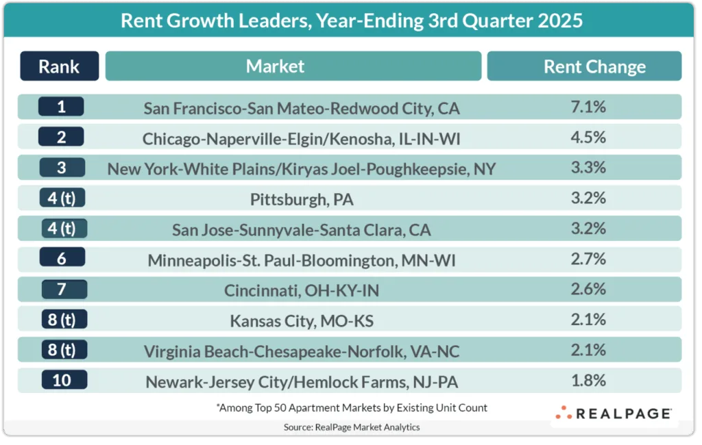 Top 10 U.S. apartment markets by rent growth in the year-ending Q3 2025, led by San Francisco, Chicago, and New York