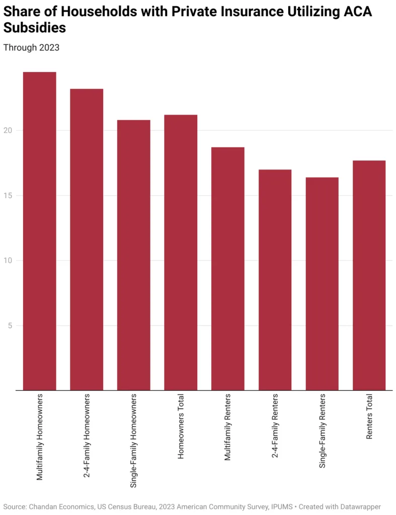 ACA Subsidy Use by Housing Type