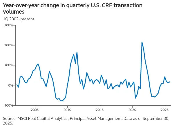 Year-over-year change in quarterly US CRE transaction volumes