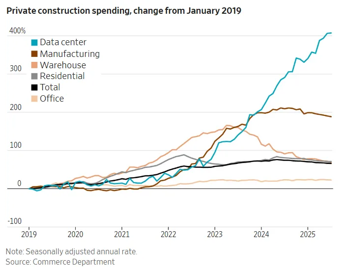 Line chart showing private construction spending from 2019 to 2025, with data centers surging nearly 400%, far outpacing manufacturing, warehouse, residential, office, and total construction.