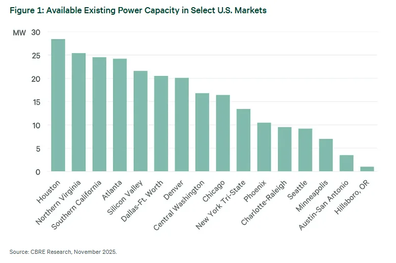 Bar chart showing available existing power capacity in megawatts across select U.S. data center markets as of November 2025. Houston, Northern Virginia, and Southern California have the highest capacity, while Hillsboro, OR has the lowest.