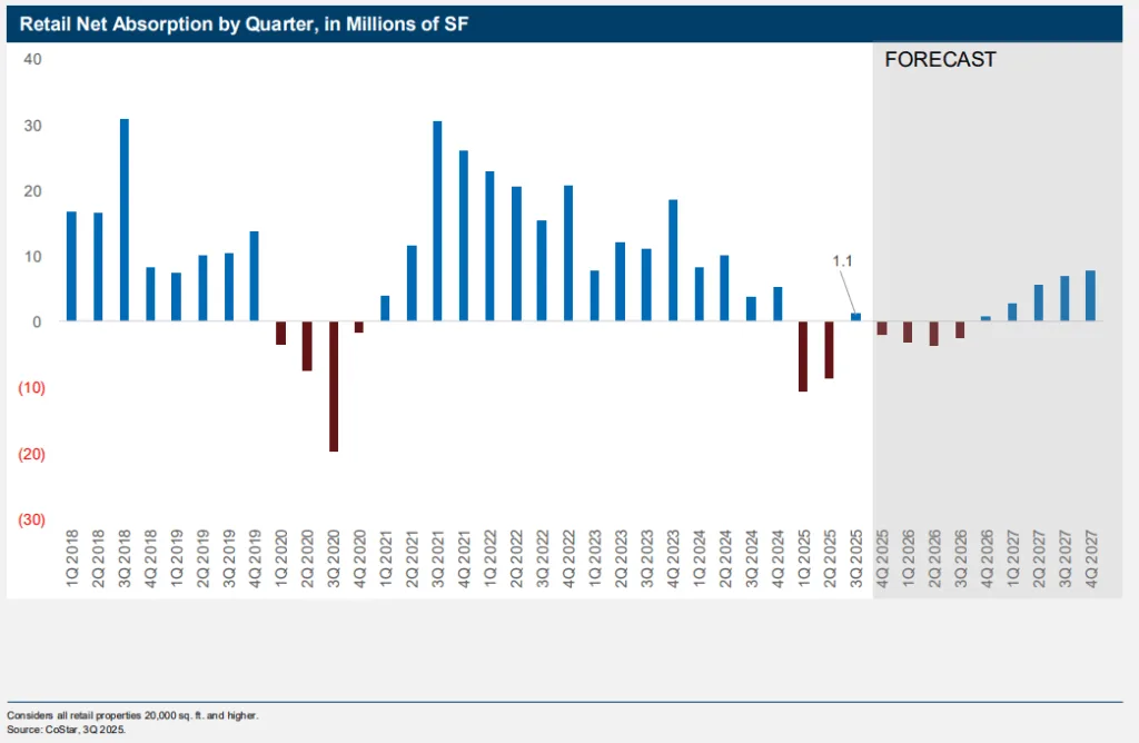 Bar chart of quarterly retail net absorption from 2018 to 2025, showing positive growth of 1.1M SF in Q3 2025.