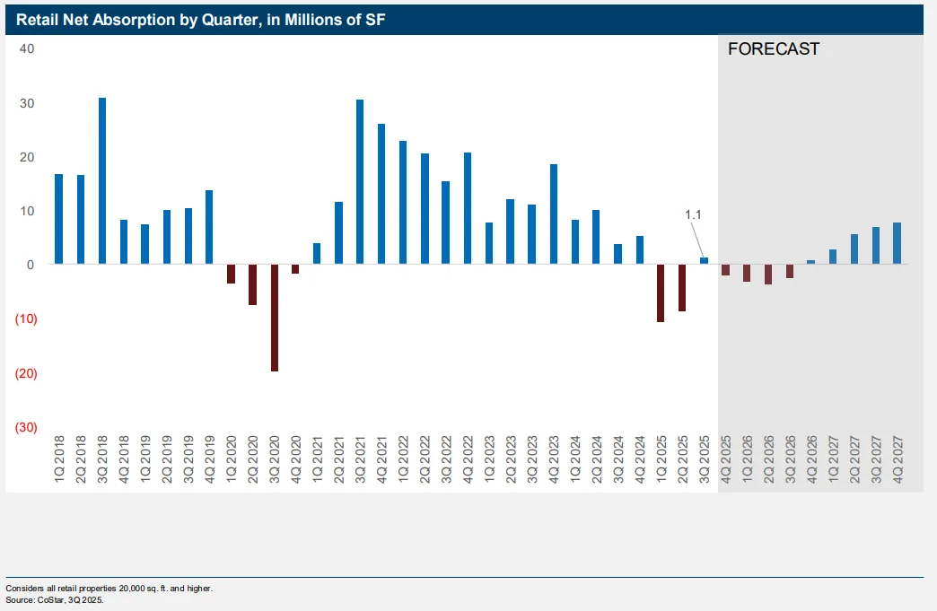 Bar chart of quarterly retail net absorption from 2018 to 2025, showing positive growth of 1.1M SF in Q3 2025.