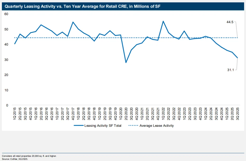 Line chart comparing retail CRE leasing activity to 10-year average, showing drop to 31.1 million SF in Q3 2025.