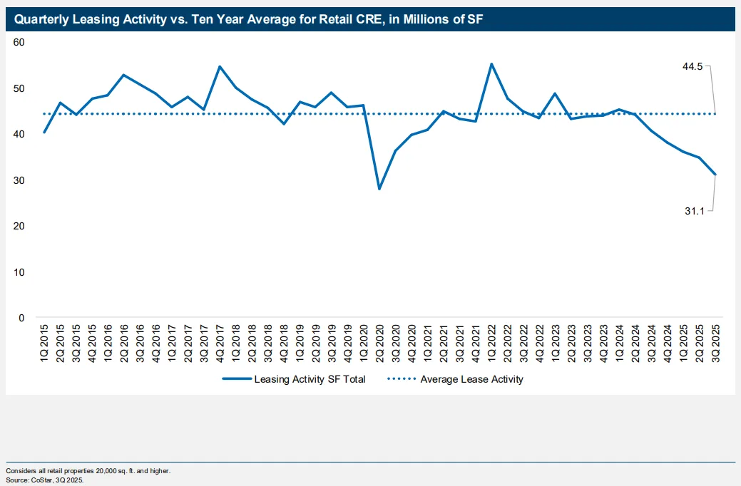 Line chart comparing retail CRE leasing activity to 10-year average, showing drop to 31.1 million SF in Q3 2025.