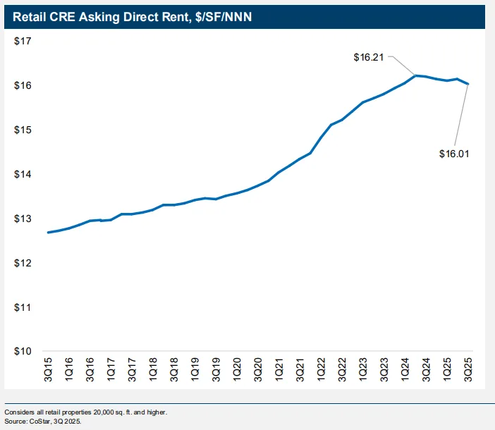 Line chart showing quarterly and yearly percentage change in retail asking rents, turning negative in Q3 2025.