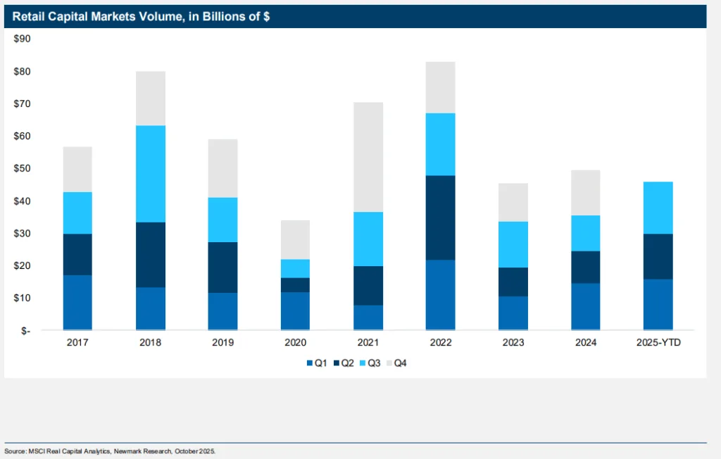 Bar chart showing quarterly retail capital markets volume from 2017 to 2025, with a notable jump in Q3 2025.