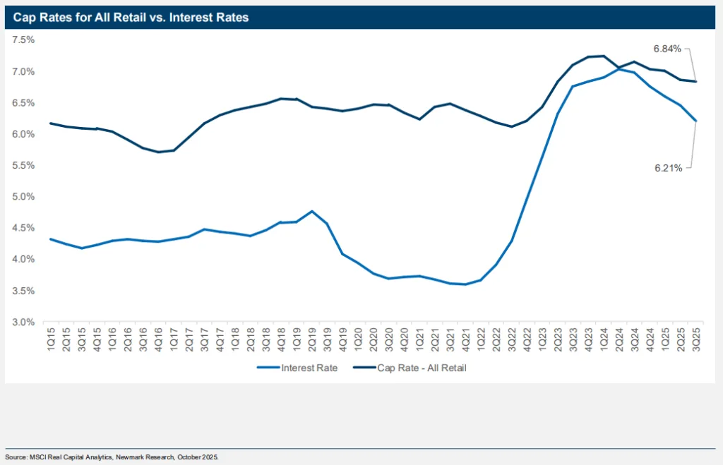 Line chart comparing retail CRE cap rates and interest rates from 2015 to 2025, highlighting narrowing spread in Q3 2025.