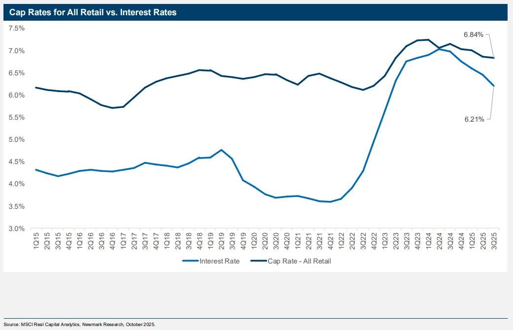 Line chart comparing retail CRE cap rates and interest rates from 2015 to 2025, highlighting narrowing spread in Q3 2025.