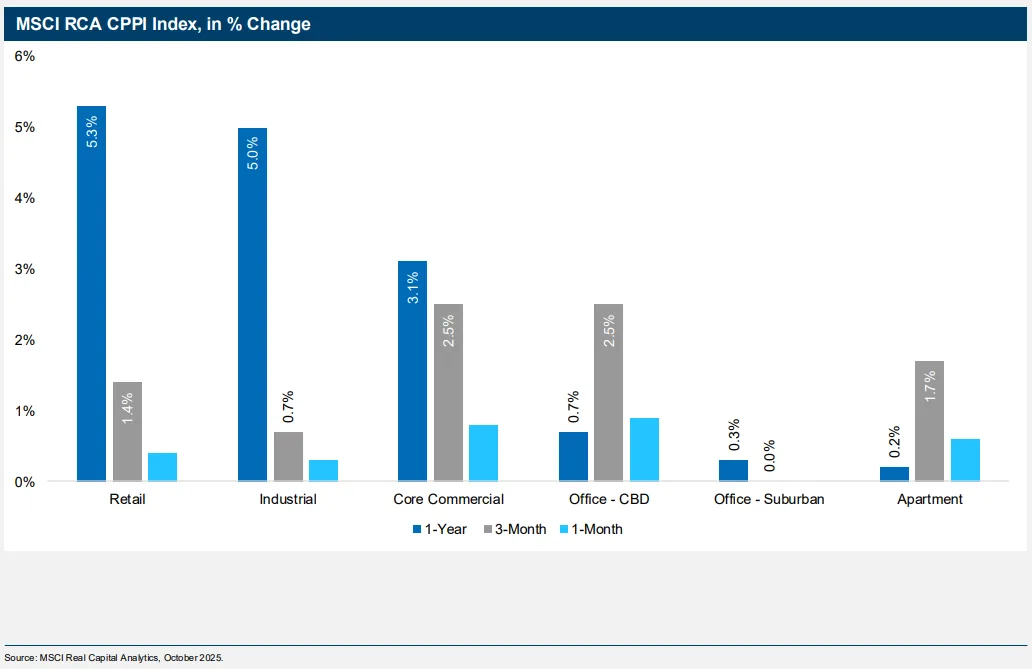 Bar chart comparing 1-year, 3-month, and 1-month price changes across CRE sectors, with retail leading at 5.3%.