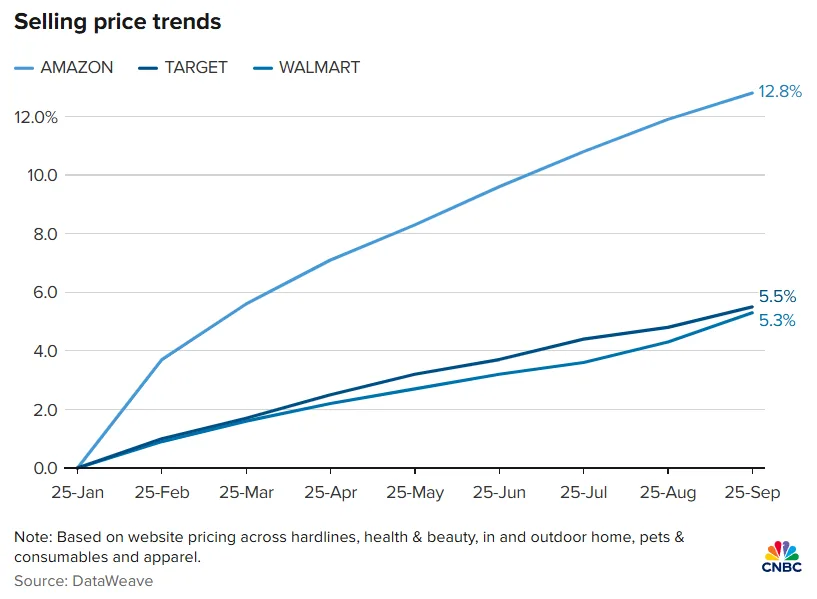 Line chart comparing overall price increases at Amazon, Walmart, and Target from January to September 2025, showing Amazon leading with 12.8%.
