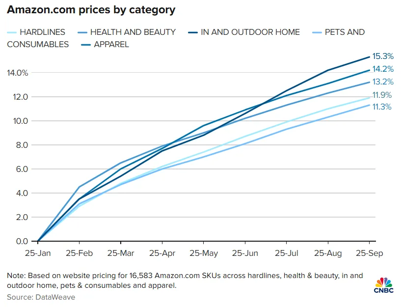 Line chart showing Amazon’s category-specific price increases from January to September 2025, led by home goods (15.3%) and apparel (14.2%).