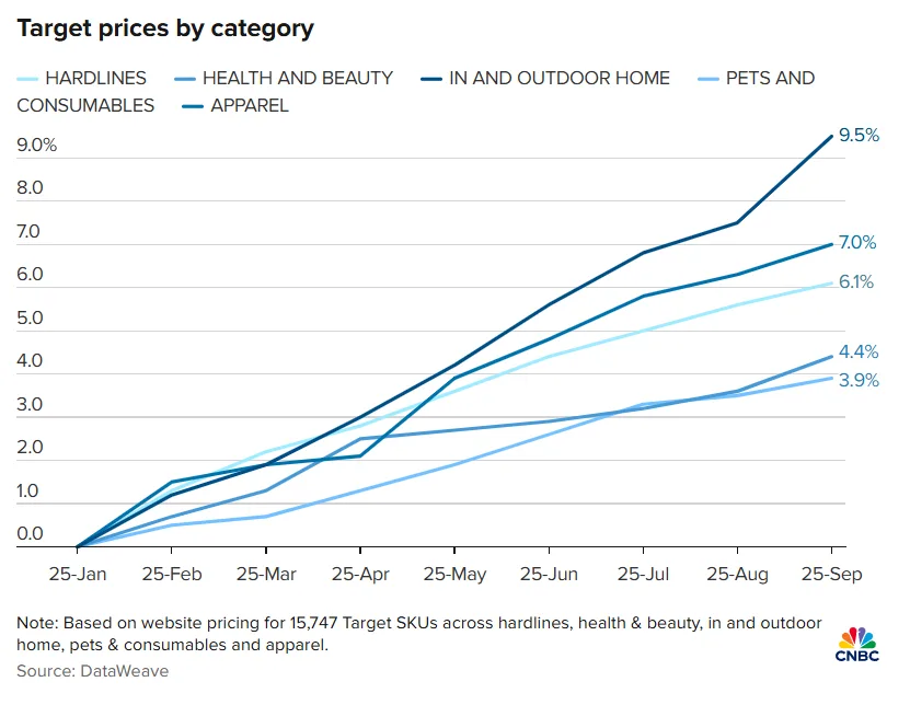 Line chart showing Target’s category-specific price increases, with home goods rising the most (9.5%) and apparel and consumables the least.