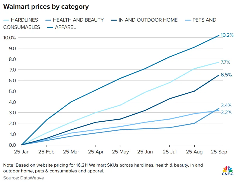 Line chart showing Walmart’s price increases by category from January to September 2025, with home goods up 10.2% and apparel just 3.2%.