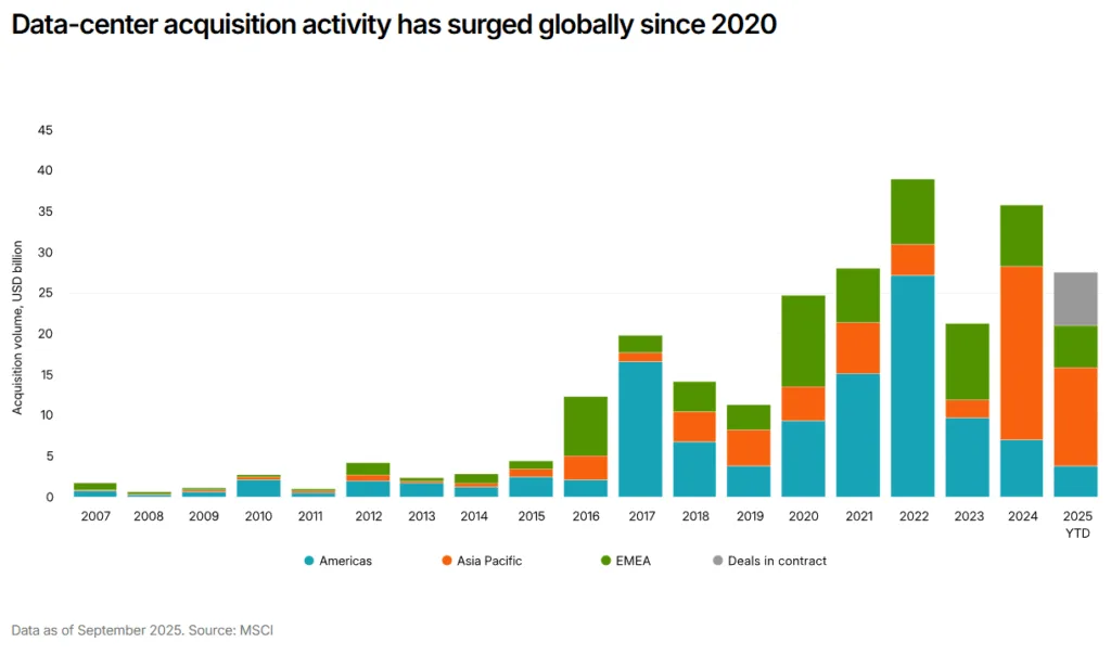 Bar chart showing global data center acquisition volumes from 2007 to 2025, with a sharp increase starting in 2020. Regional breakdown includes Americas, Asia Pacific, EMEA, and deals in contract. Source: MSCI, September 2025.
