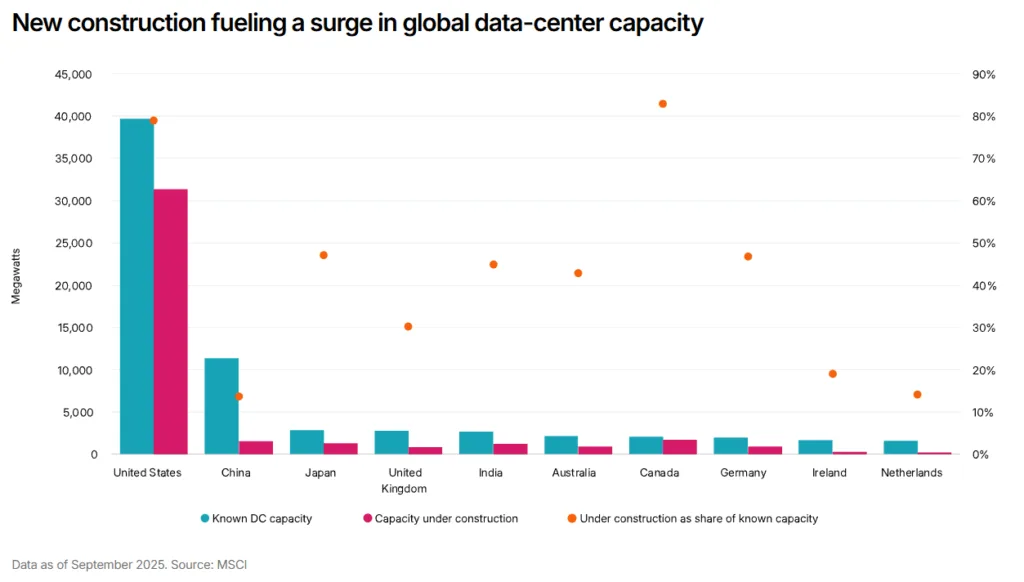 Bar and dot chart showing known and under-construction data center capacity by country in megawatts. The United States leads in both total capacity and new construction. Orange dots show under-construction share as percentage of existing capacity. Source: MSCI, September 2025.