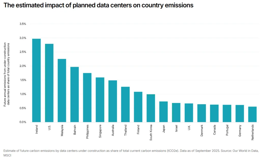 Bar chart ranking countries by estimated future carbon emissions from under-construction data centers, expressed as a percentage of national emissions. Ireland and the U.S. top the list. Source: Our World in Data, MSCI, September 2025.