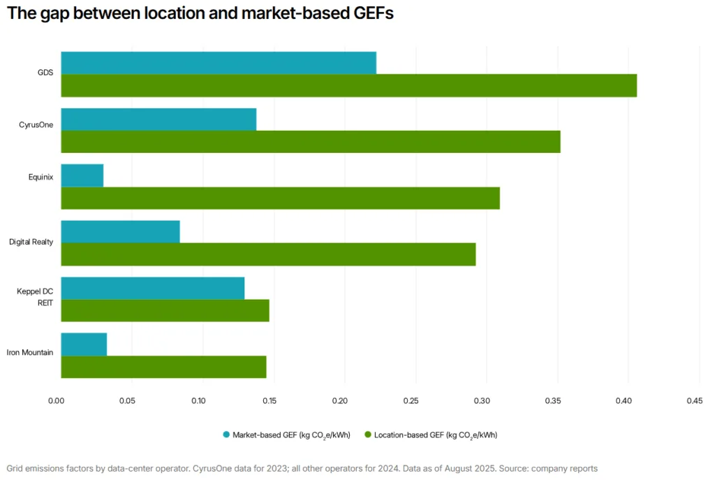 Horizontal bar chart comparing location-based and market-based grid emissions factors (GEFs) across major data center operators. Highlights differences in reported vs. actual carbon intensity. Source: Company reports, August 2025.