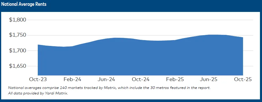 Line chart showing U.S. national average multifamily rents from October 2023 to October 2025, highlighting a recent decline.