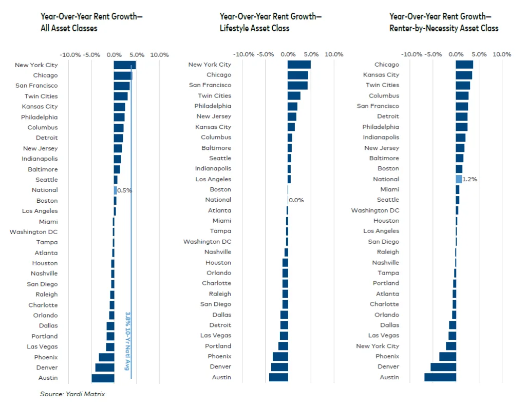 Bar charts comparing year-over-year multifamily rent growth across U.S. markets for all asset classes, lifestyle, and renter-by-necessity.