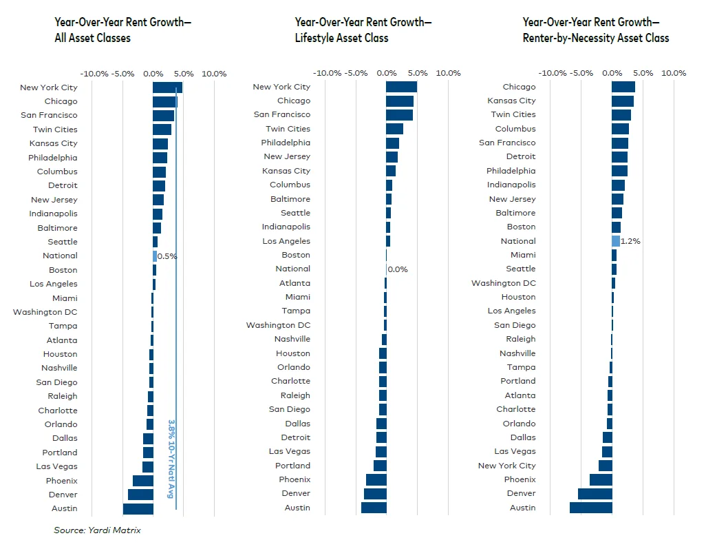Bar charts comparing year-over-year multifamily rent growth across U.S. markets for all asset classes, lifestyle, and renter-by-necessity.