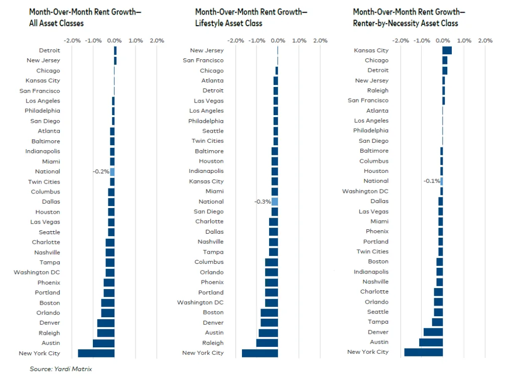 Bar charts showing month-over-month rent changes by U.S. market across all asset classes, lifestyle, and renter-by-necessity segments.