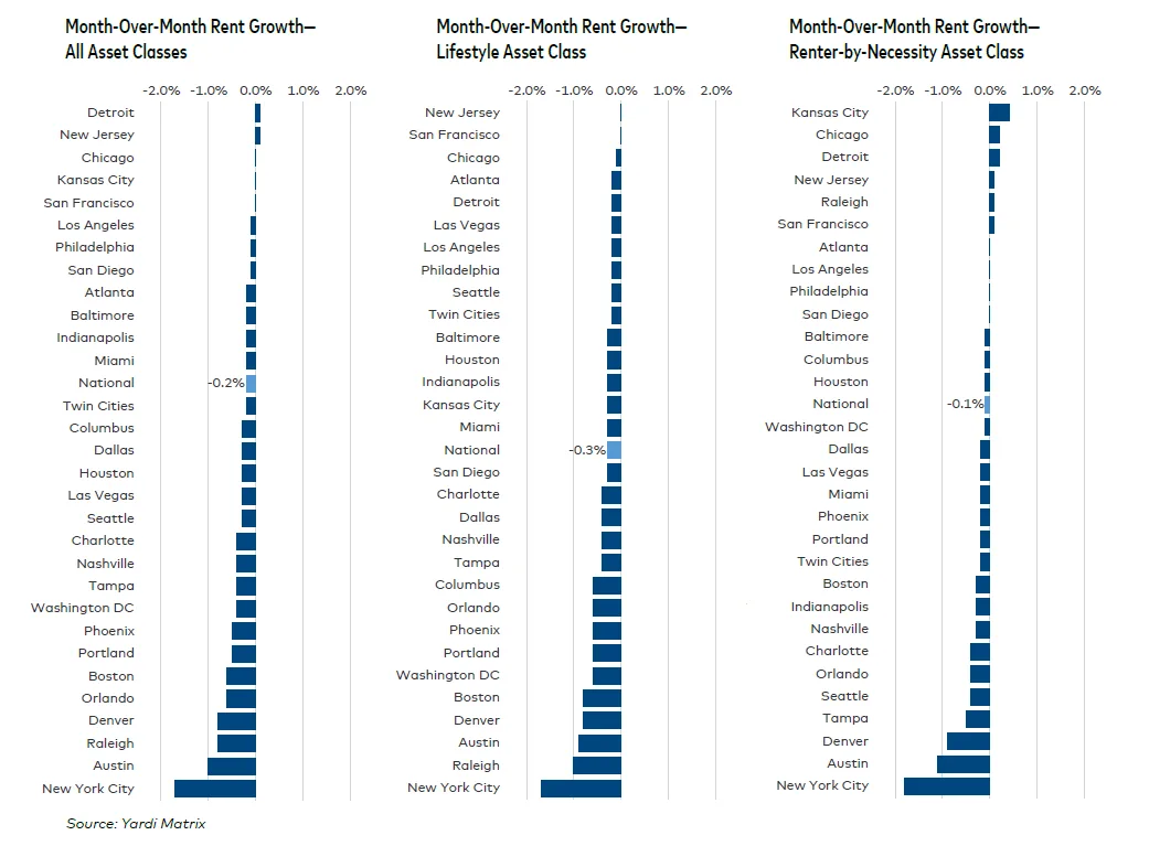 Bar charts showing month-over-month rent changes by U.S. market across all asset classes, lifestyle, and renter-by-necessity segments.