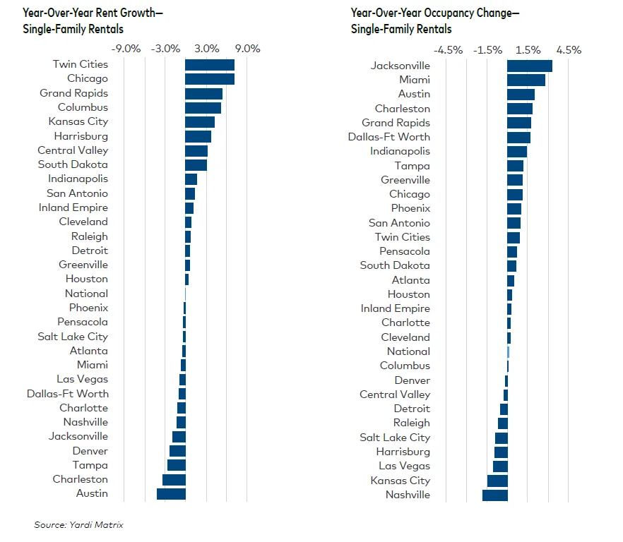 Bar charts showing year-over-year rent growth and occupancy change for single-family rentals across major U.S. metros.