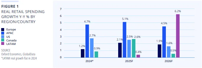 Bar chart showing projected real retail spending growth from 2024 to 2026 across Europe, APAC, the US, Canada, and LATAM, with APAC and LATAM leading in growth by 2026.