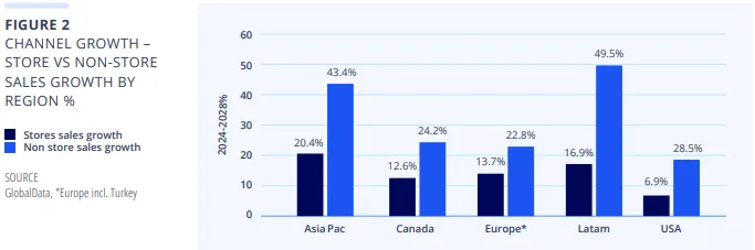 Bar chart comparing store vs non-store retail sales growth by region from 2024 to 2028, highlighting APAC and LATAM as leaders in digital expansion.