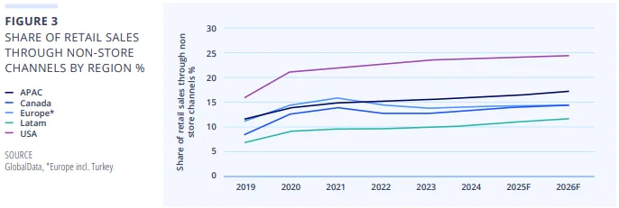 Line chart tracking the growth in online retail sales share from 2019 to 2026 across APAC, Canada, Europe, LATAM, and the USA, with the USA leading.