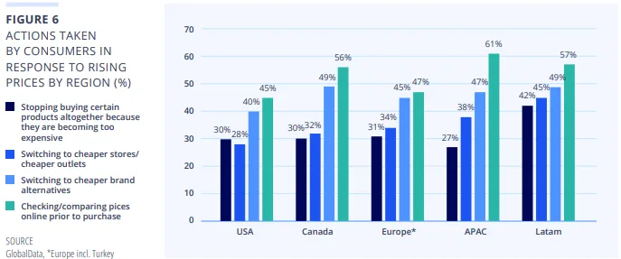 Grouped bar chart showing consumer actions by region in response to rising prices, such as switching to cheaper brands or comparing prices online.