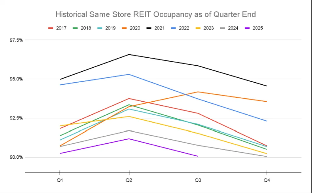 Line chart showing historical same-store REIT occupancy by quarter from 2017 to 2025, with 2025 at the lowest level.