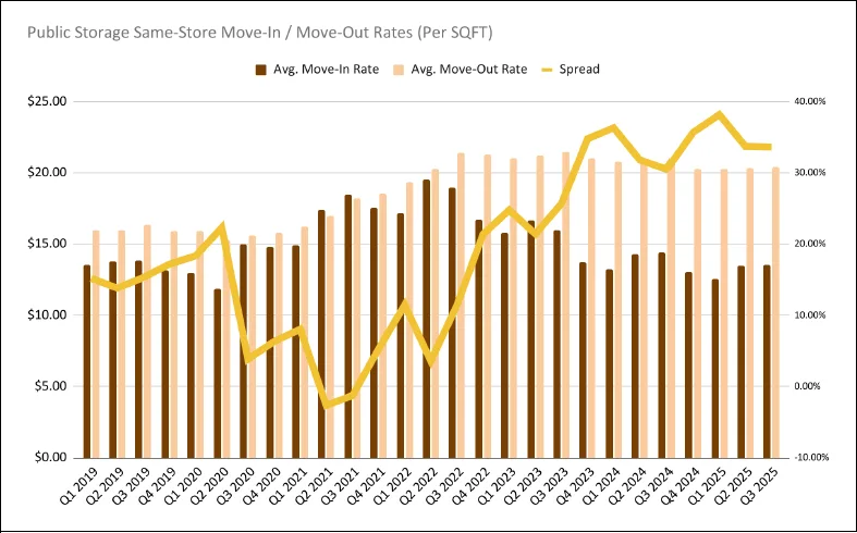 Bar and line chart showing Public Storage’s average move-in and move-out rates per square foot from 2019 to Q3 2025.