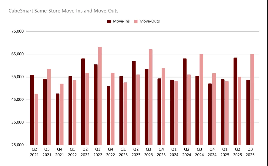 Bar chart comparing CubeSmart same-store move-ins and move-outs from Q2 2021 to Q3 2025.