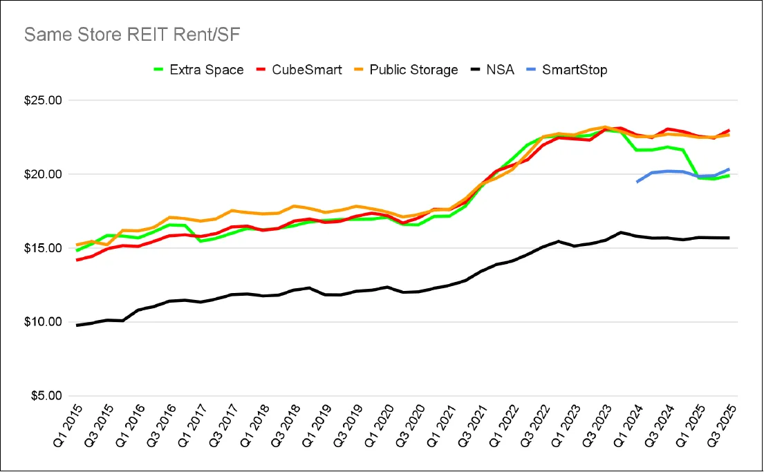 Line chart showing same-store rent per square foot trends for major storage REITs from 2015 to Q3 2025.