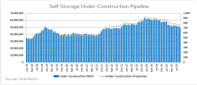 Bar and line chart showing U.S. self storage under-construction NRSF and properties from Jan 2018 to Jul 2025. Construction peaked in late 2023 and declined into 2025.