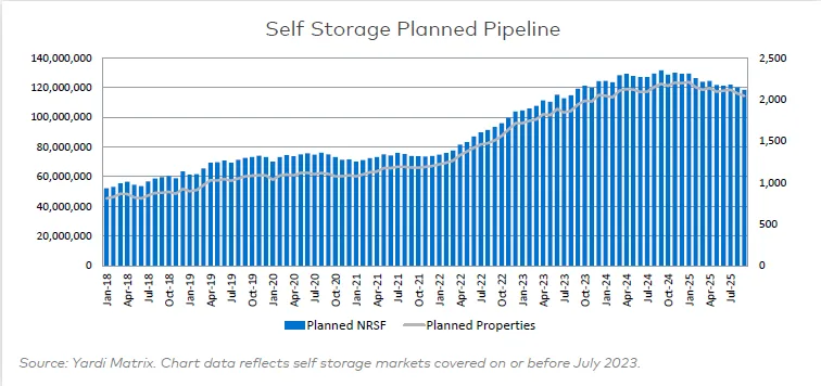 Bar and line chart tracking U.S. self storage planned pipeline (NRSF and property count) from Jan 2018 to Jul 2025. Trend shows a decline after 2024 peak.