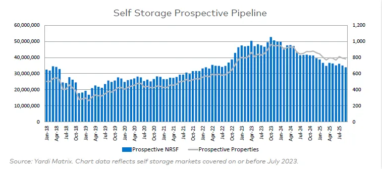 Bar and line chart showing U.S. self storage prospective pipeline (NRSF and property count) from Jan 2018 to Jul 2025. Activity declines after 2023 peak.