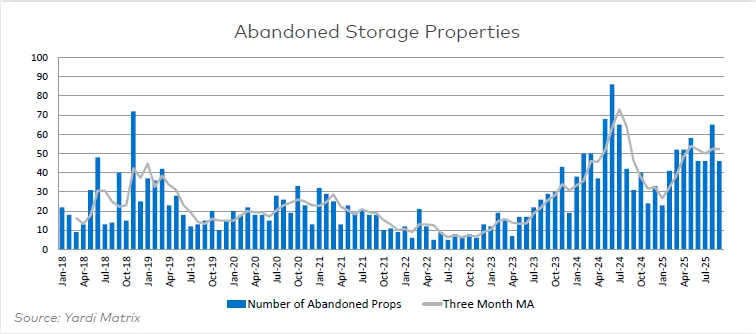Bar and line chart showing number of abandoned U.S. self storage projects from 2018 to mid-2025. Sharp rise begins in late 2022.