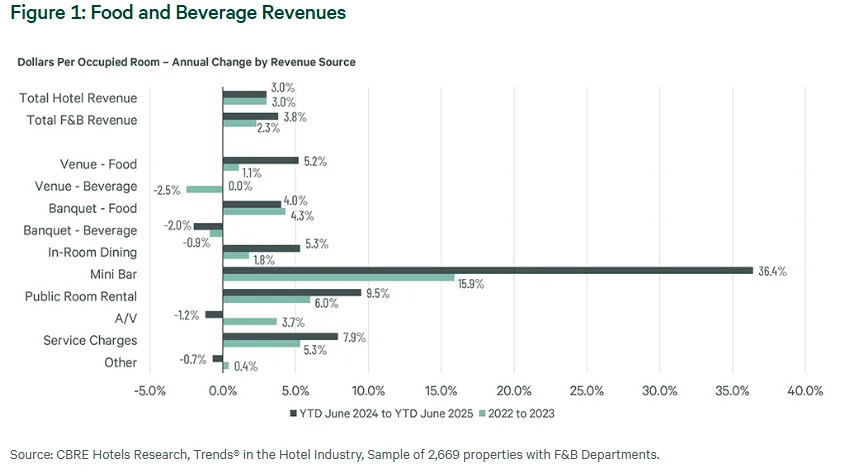 Bar chart showing annual change in hotel food and beverage revenues per occupied room by revenue source. Mini bar revenue grew most significantly at 36.4%, while banquet beverage revenue declined by 2%.